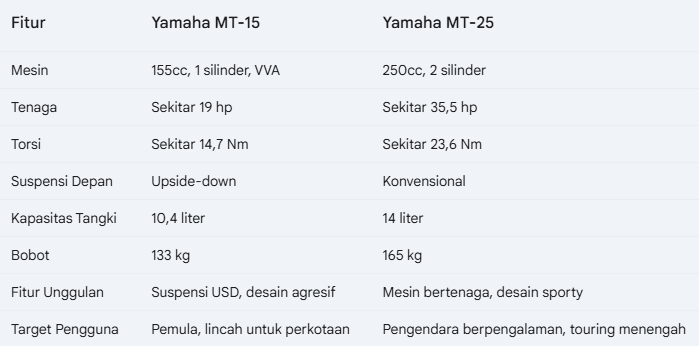 Ini Dia Perbandingan Yamaha MT 15 Dan MT 25 4 image