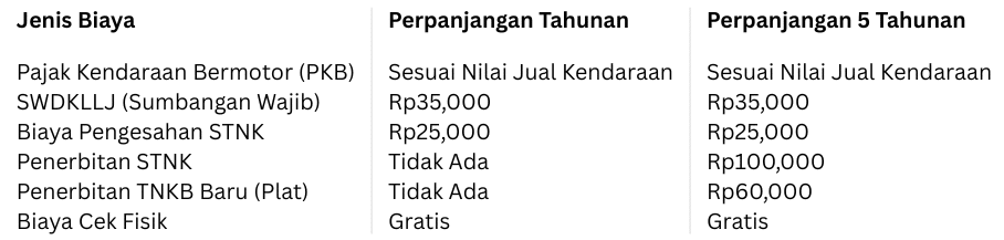 Jenis Biaya Pajak Kendaraan Bermotor PKB SWDKLLJ Sumbangan Wajib Biaya Pengesahan STNK Penerbitan STNK Penerbitan TNKB Baru Plat Biaya Cek Fisik